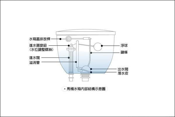 抽水马桶水箱结构图,抽水马桶水箱内部结构及内部原理