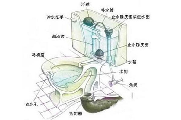 抽水马桶水箱结构图,抽水马桶水箱内部结构及内部原理