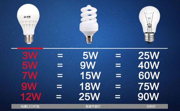 2,1w的led相当于3w的cfl(节能灯)相当于15w白炽灯,3w的led相当于8w的